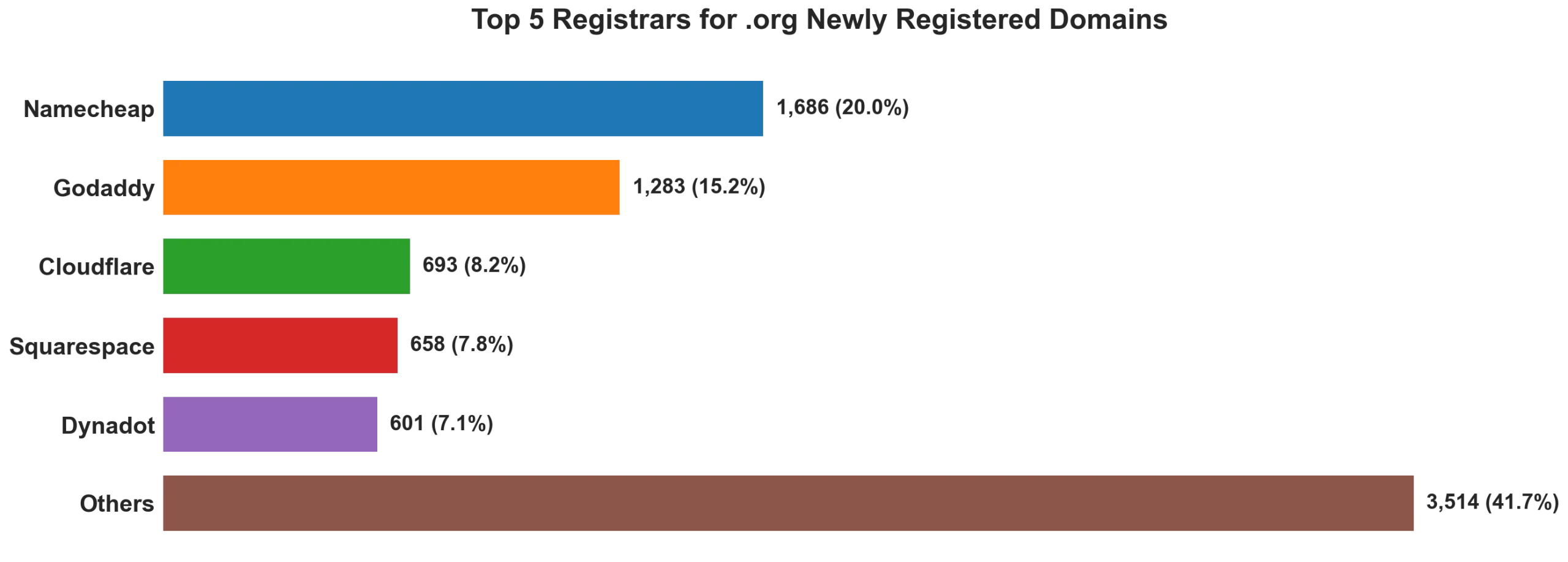 Top 5 registrars for .org newly registered domains on Jul 18, 2026