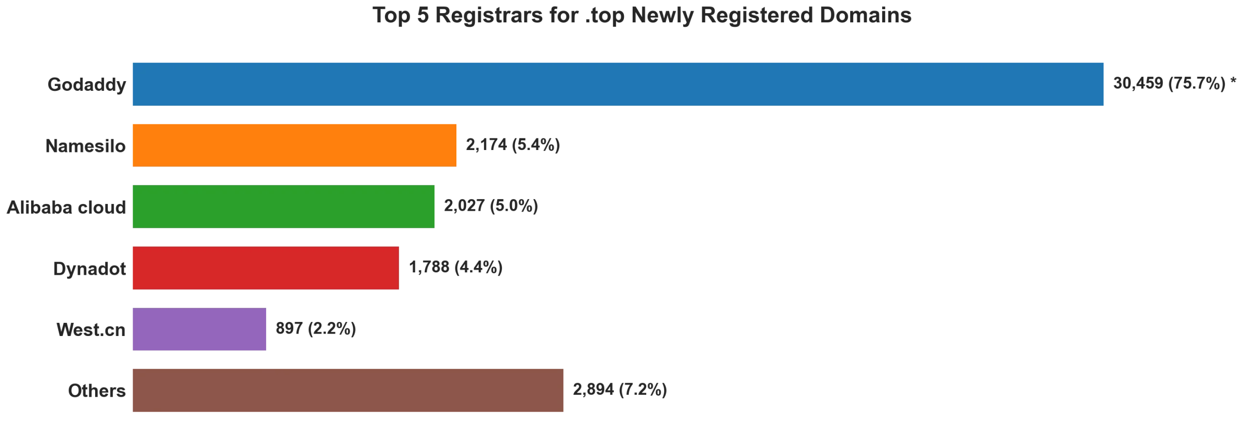 Top top 5 registrars for .2026 newly registered domains on Jul 18, 2026