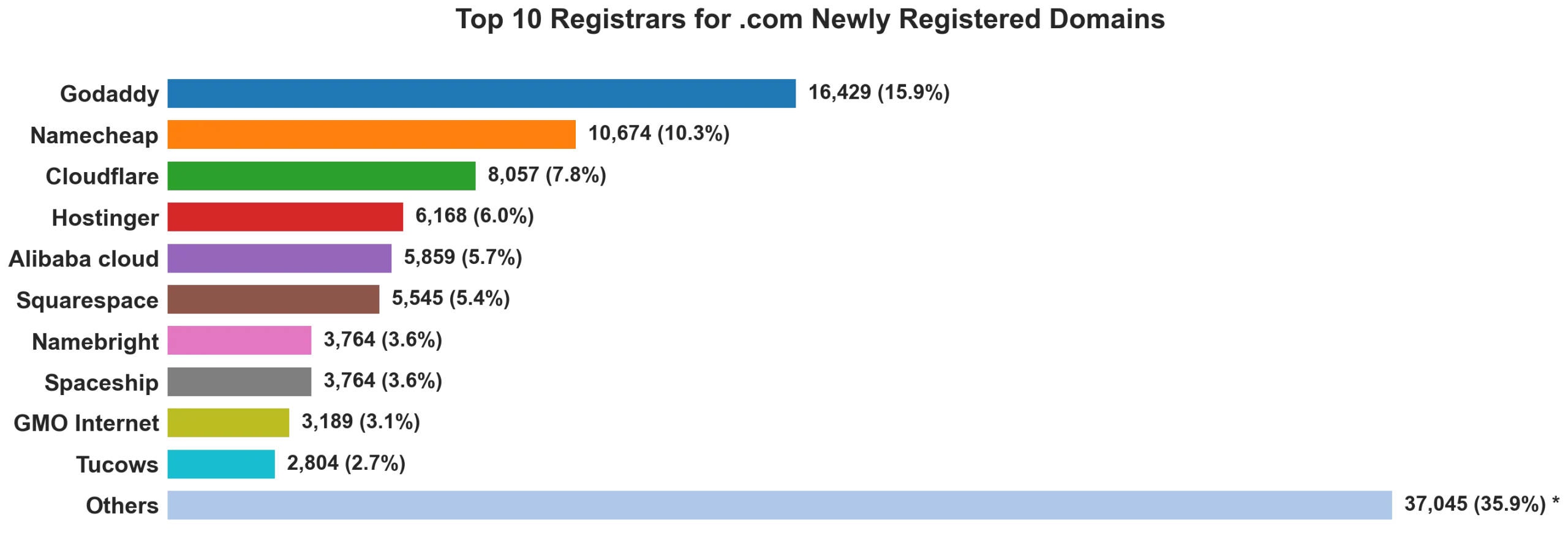 Top 10 registrars for .com newly registered domains on Jul 19, 2026