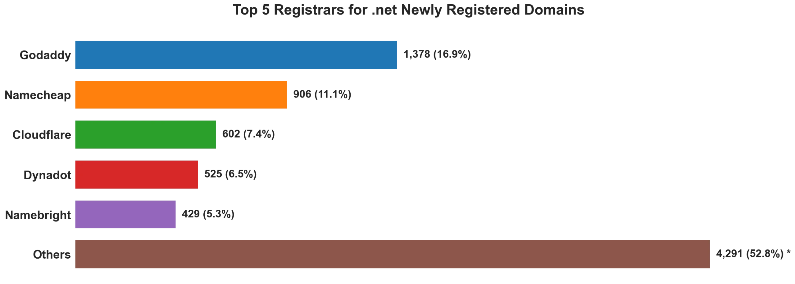 Top 5 registrars for .net newly registered domains on Jul 19, 2026