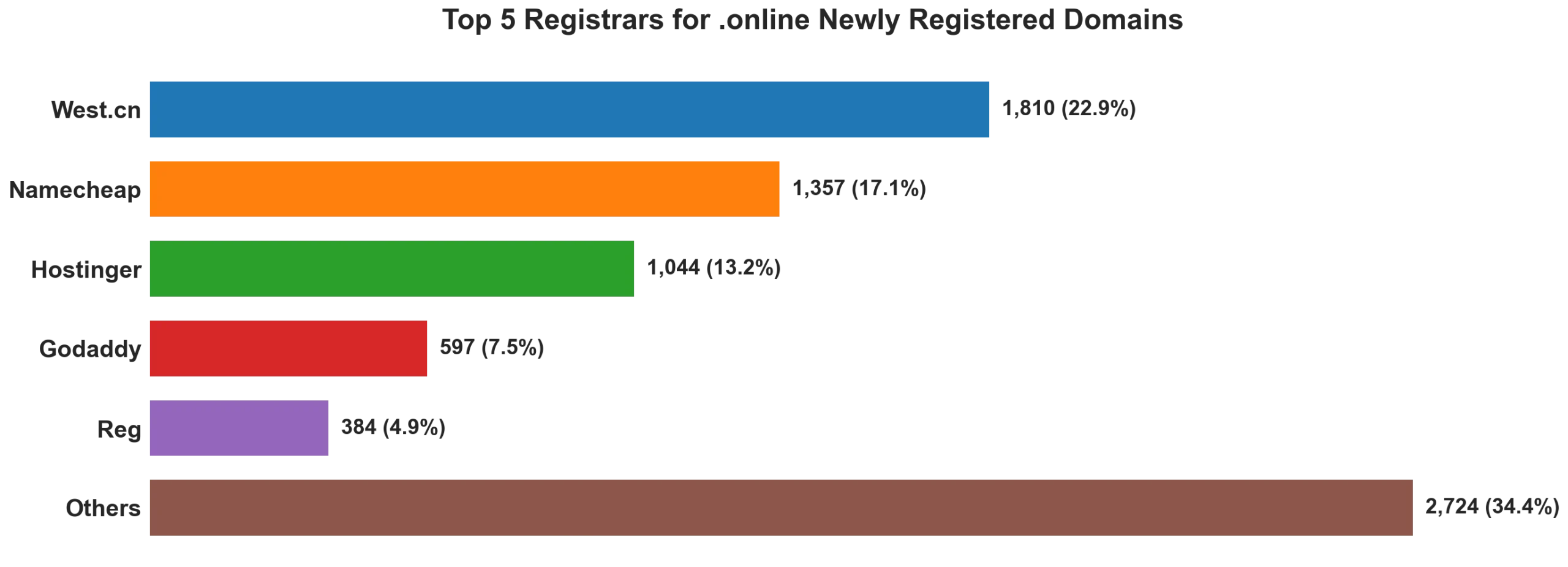 Top 5 registrars for .online newly registered domains on Jul 19, 2026