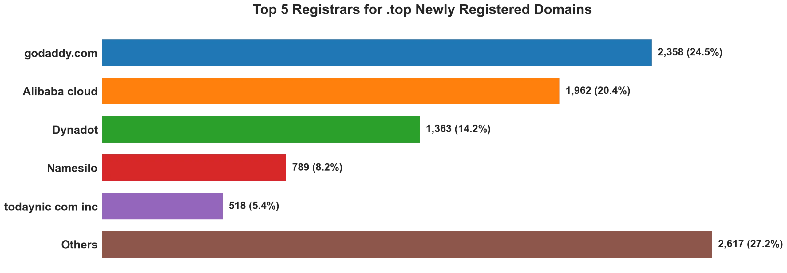 Top top 5 registrars for .2026 newly registered domains on Jul 19, 2026