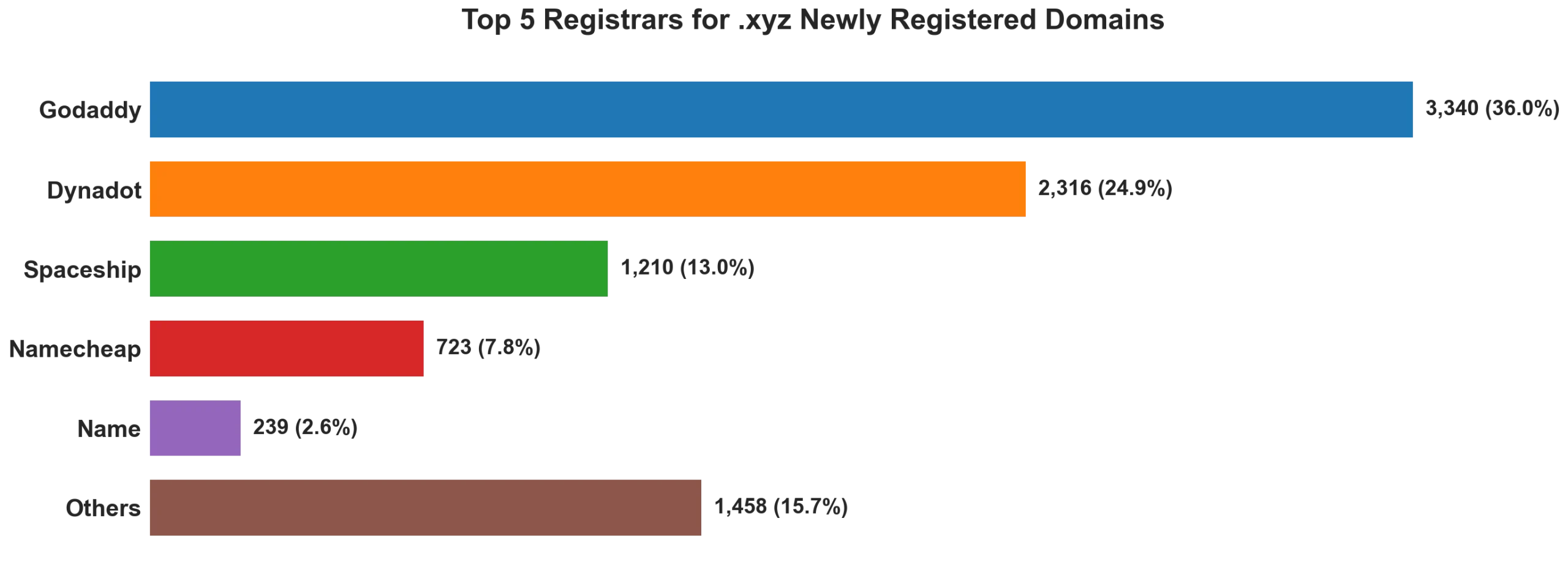 Top 5 registrars for .xyz newly registered domains on Jul 19, 2026