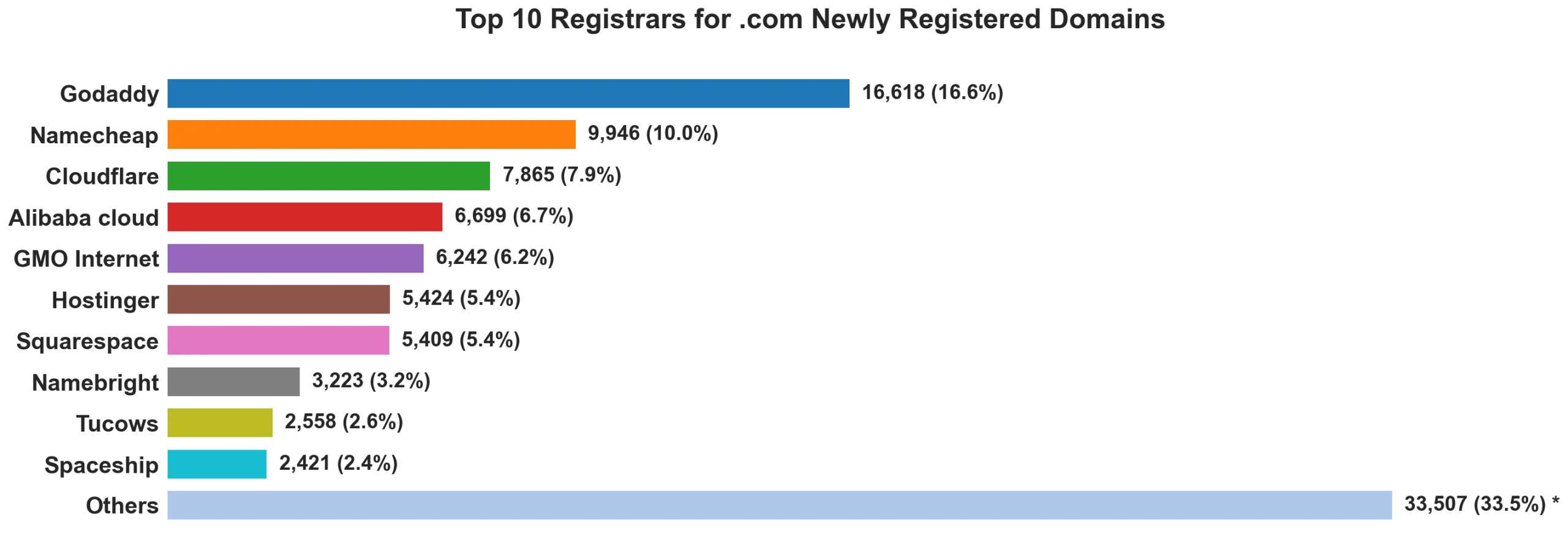 Top 10 registrars for .com newly registered domains on Jul 20, 2026