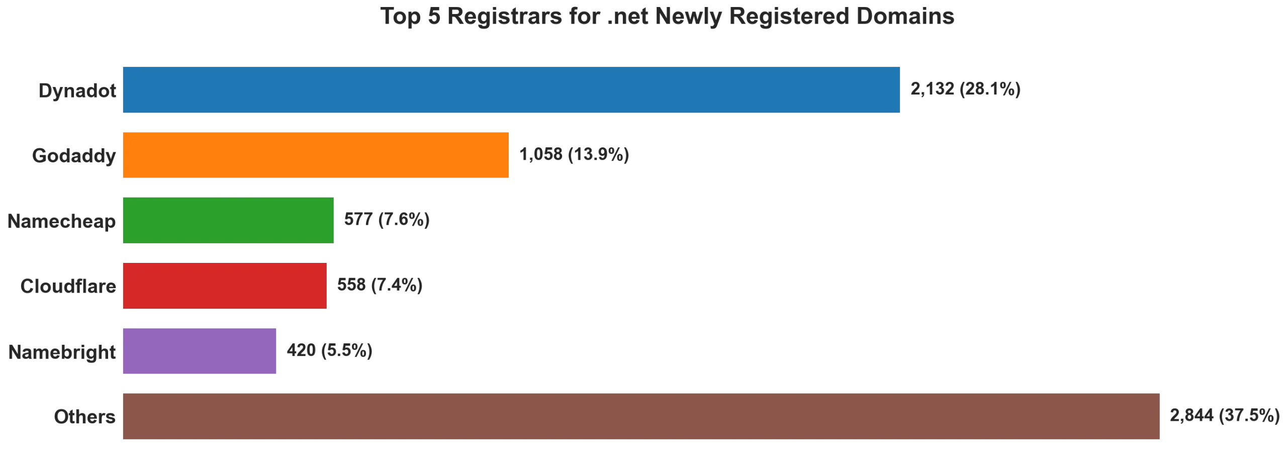 Top 5 registrars for .net newly registered domains on Jul 20, 2026