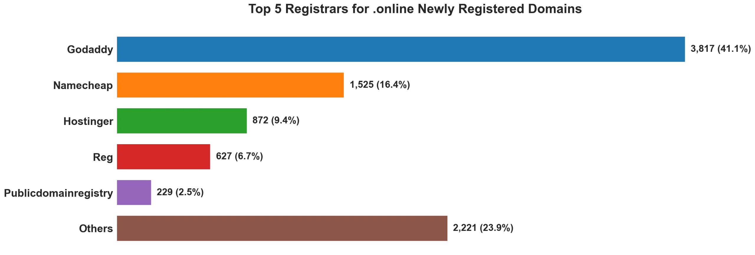 Top 5 registrars for .online newly registered domains on Jul 20, 2026