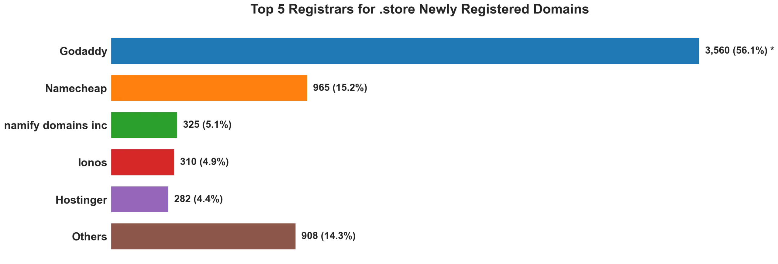 Top 5 registrars for .store newly registered domains on Jul 20, 2026
