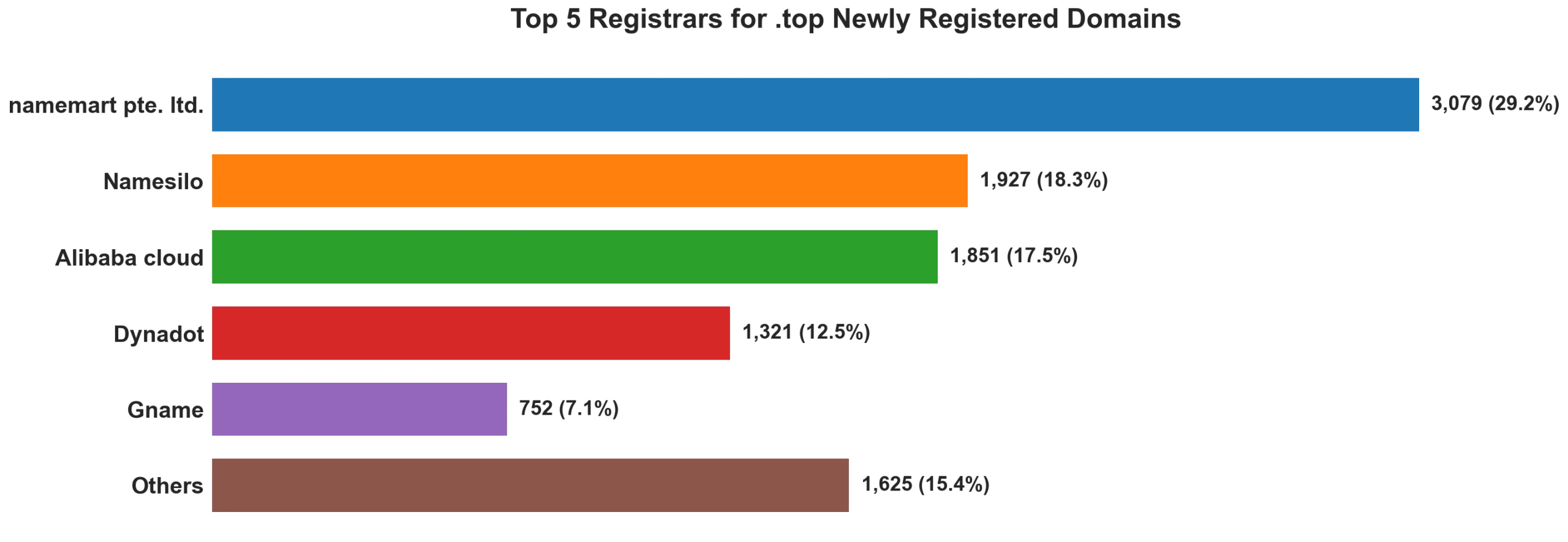 Top top 5 registrars for .2026 newly registered domains on Jul 20, 2026