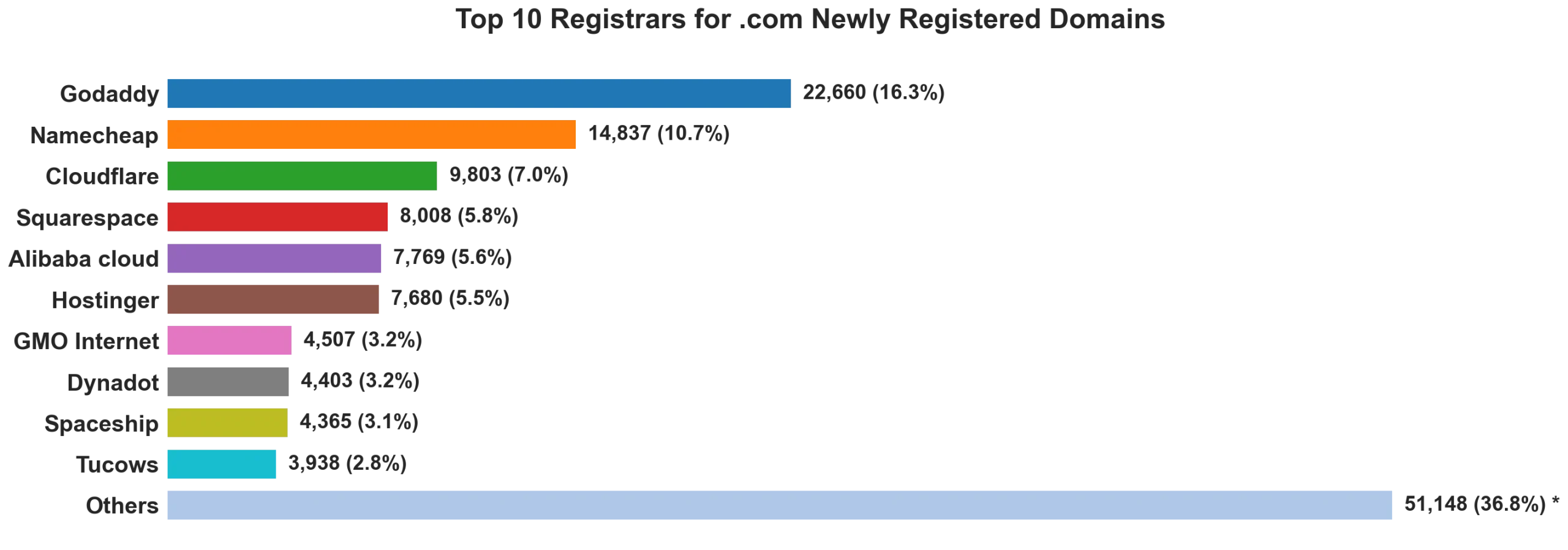 Top 10 registrars for .com newly registered domains on Jul 21, 2026