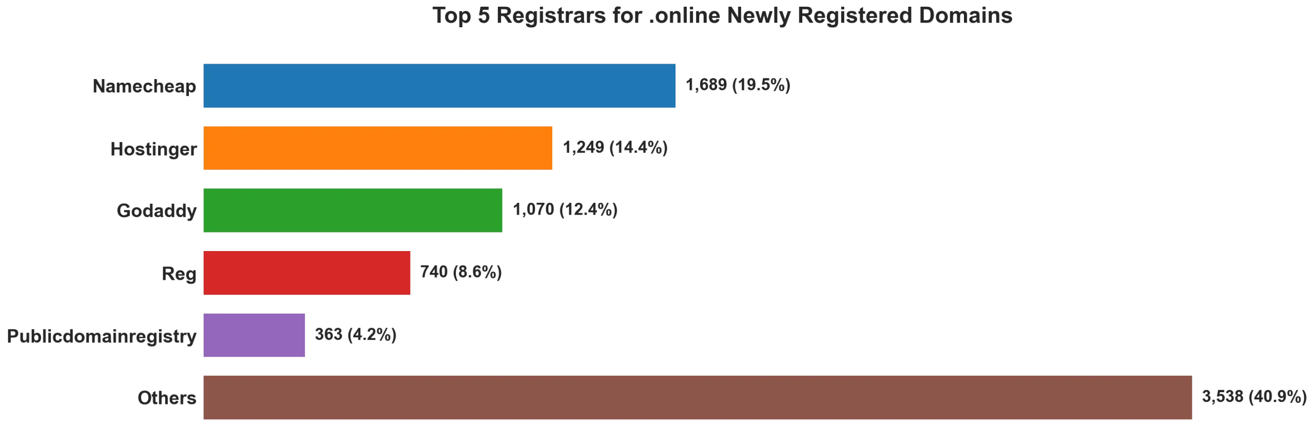 Top 5 registrars for .online newly registered domains on Jul 21, 2026