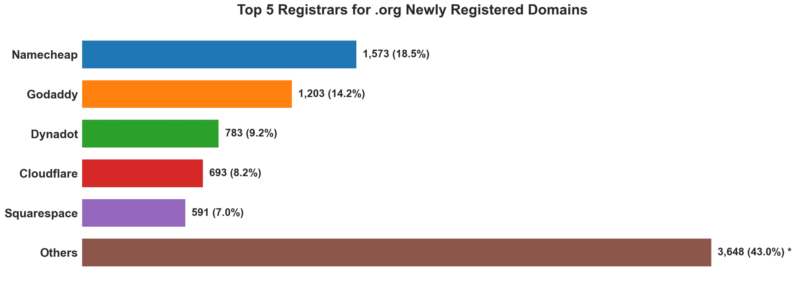 Top 5 registrars for .org newly registered domains on Jul 21, 2026
