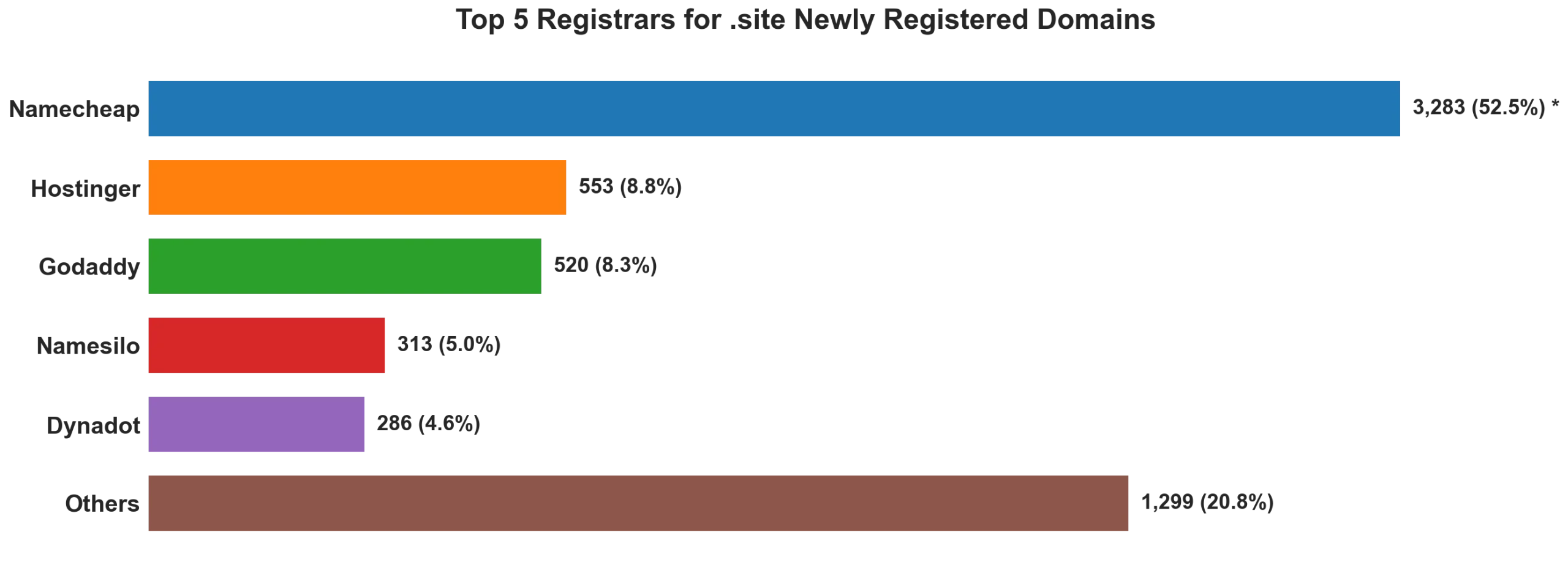 Top 5 registrars for .site newly registered domains on Jul 21, 2026