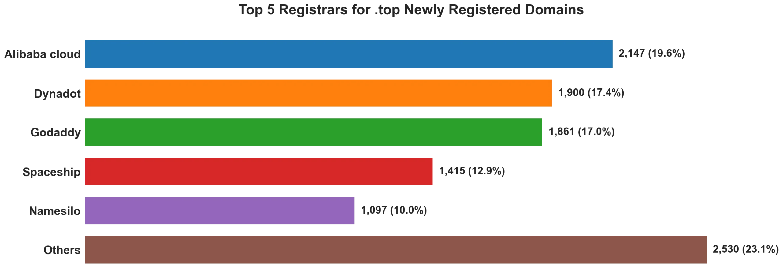 Top top 5 registrars for .2026 newly registered domains on Jul 21, 2026