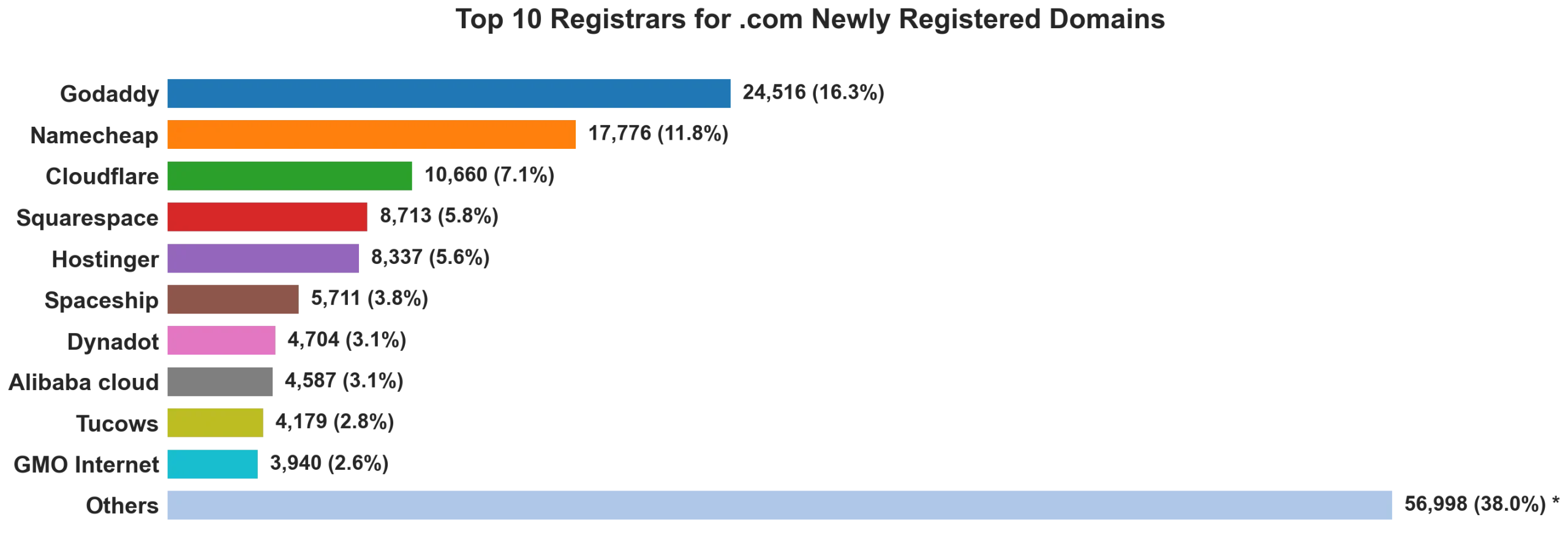 Top 10 registrars for .com newly registered domains on Jul 22, 2026