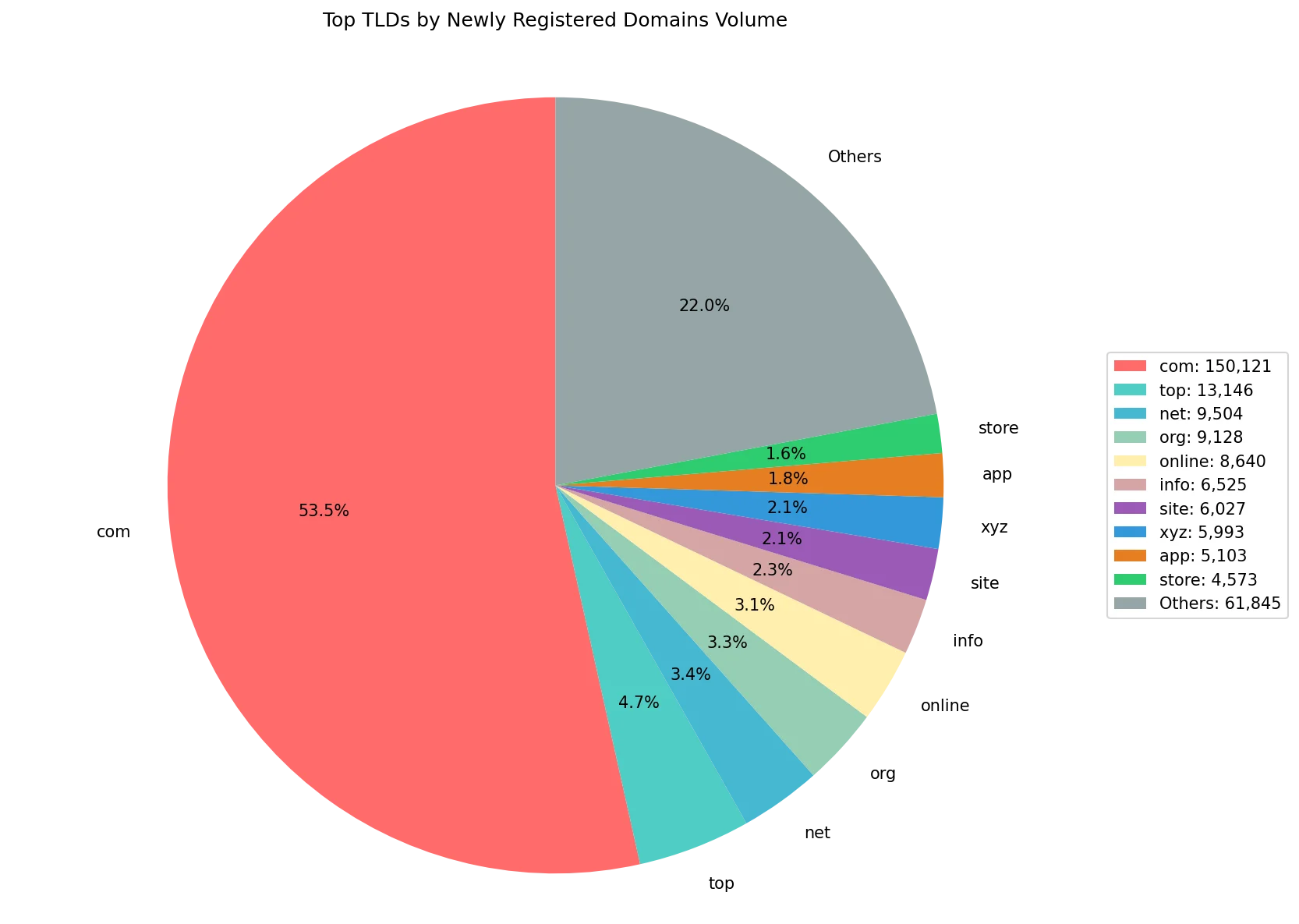 Top gTLDs by newly registered domains volume on Jul 22, 2026