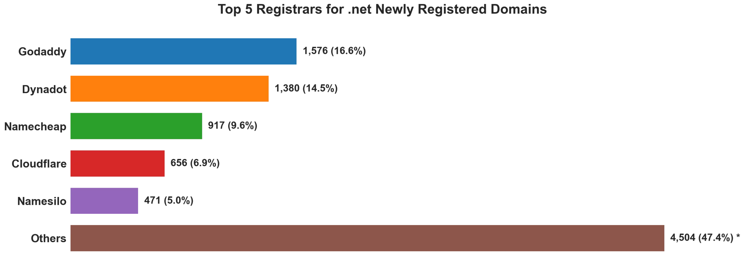 Top 5 registrars for .net newly registered domains on Jul 22, 2026