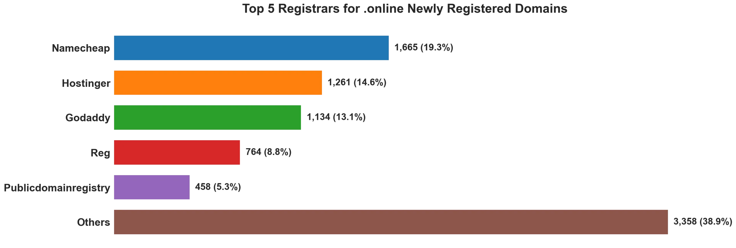 Top 5 registrars for .online newly registered domains on Jul 22, 2026
