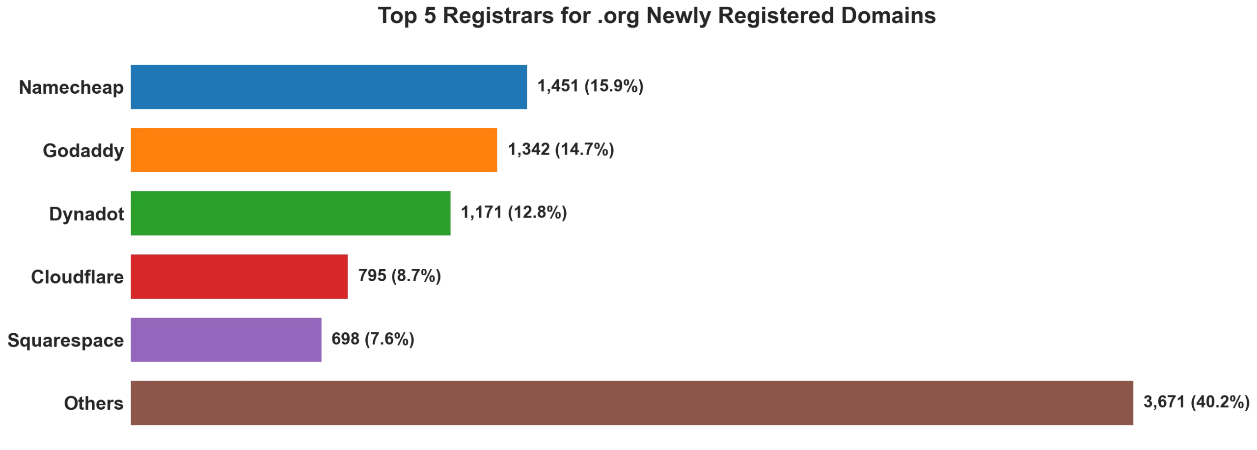 Top 5 registrars for .org newly registered domains on Jul 22, 2026