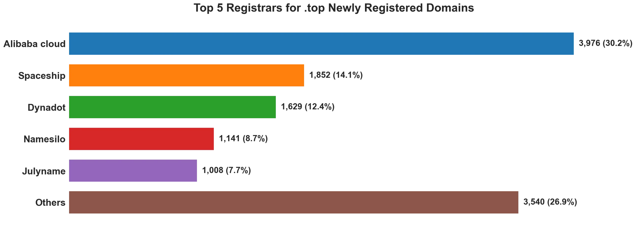 Top top 5 registrars for .2026 newly registered domains on Jul 22, 2026
