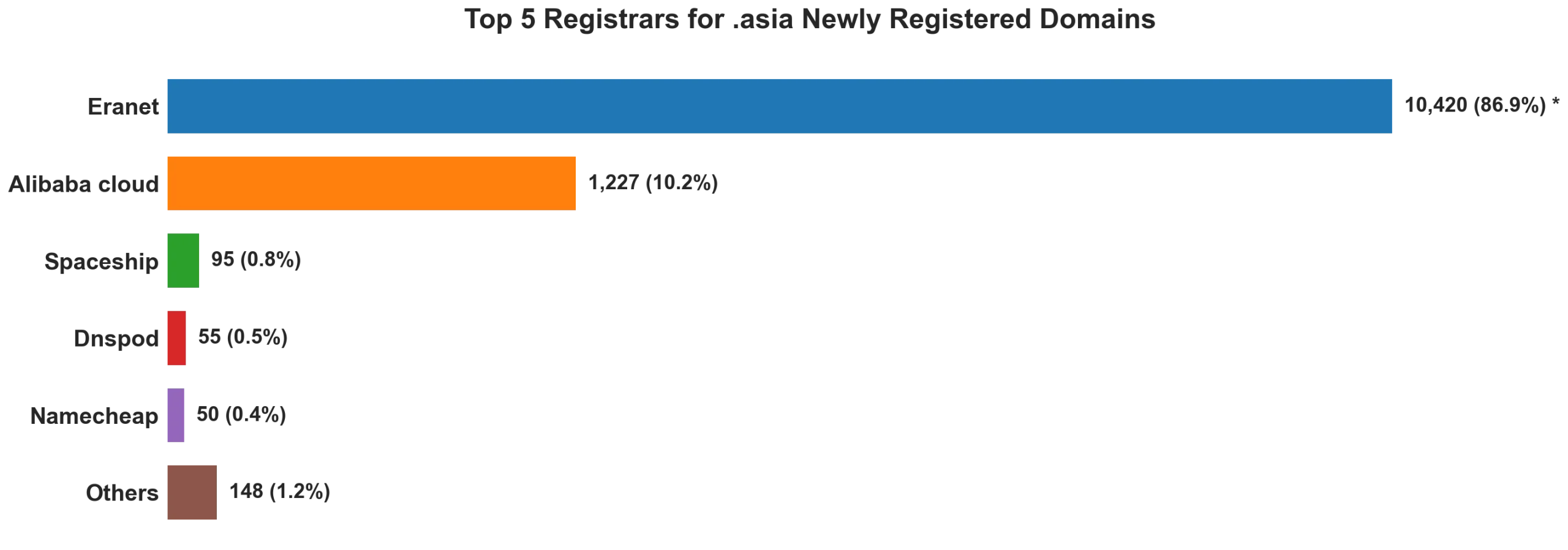 Top 5 registrars for .asia newly registered domains on Jul 23, 2026