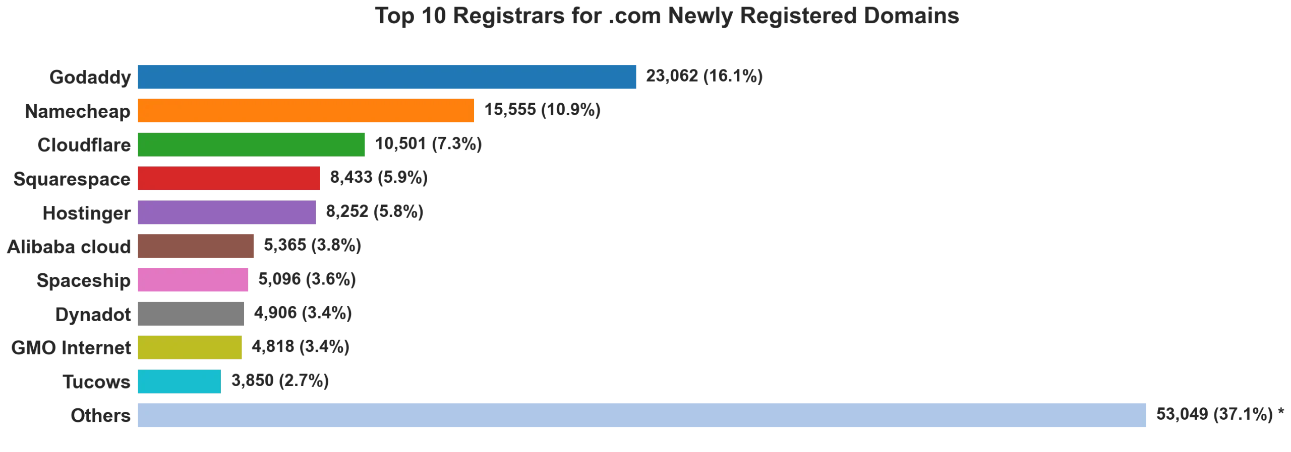 Top 10 registrars for .com newly registered domains on Jul 23, 2026