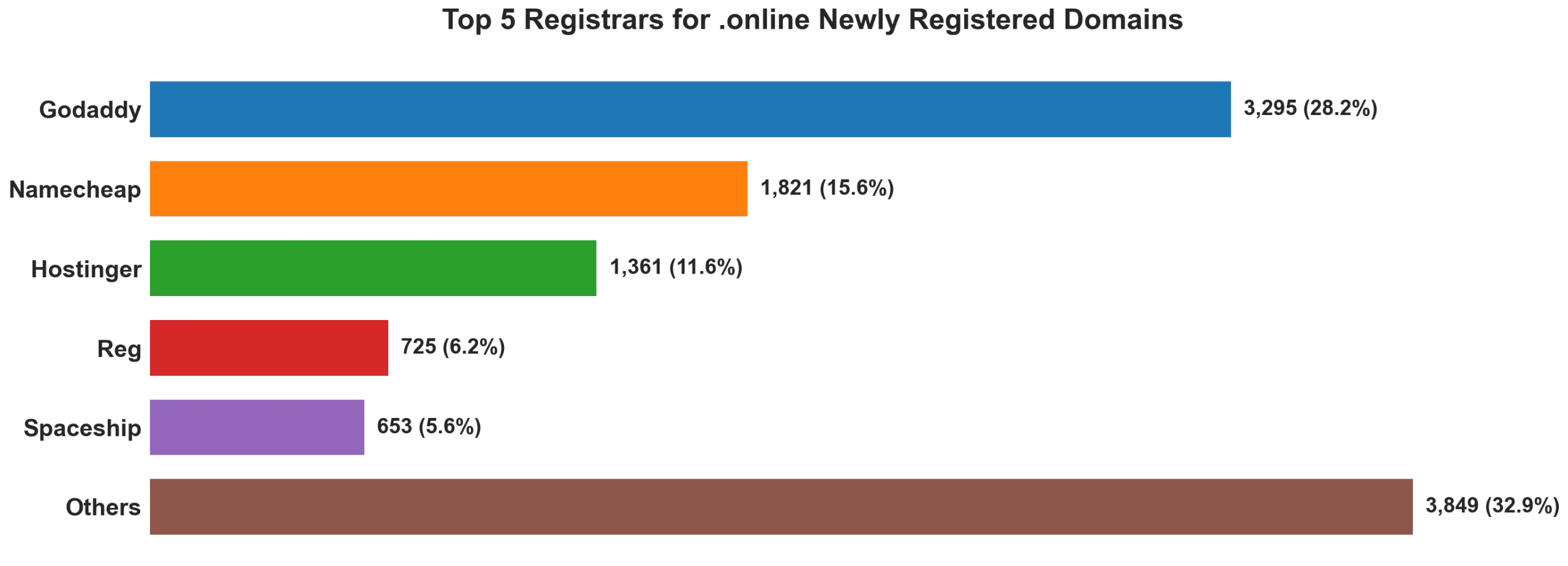 Top 5 registrars for .online newly registered domains on Jul 23, 2026