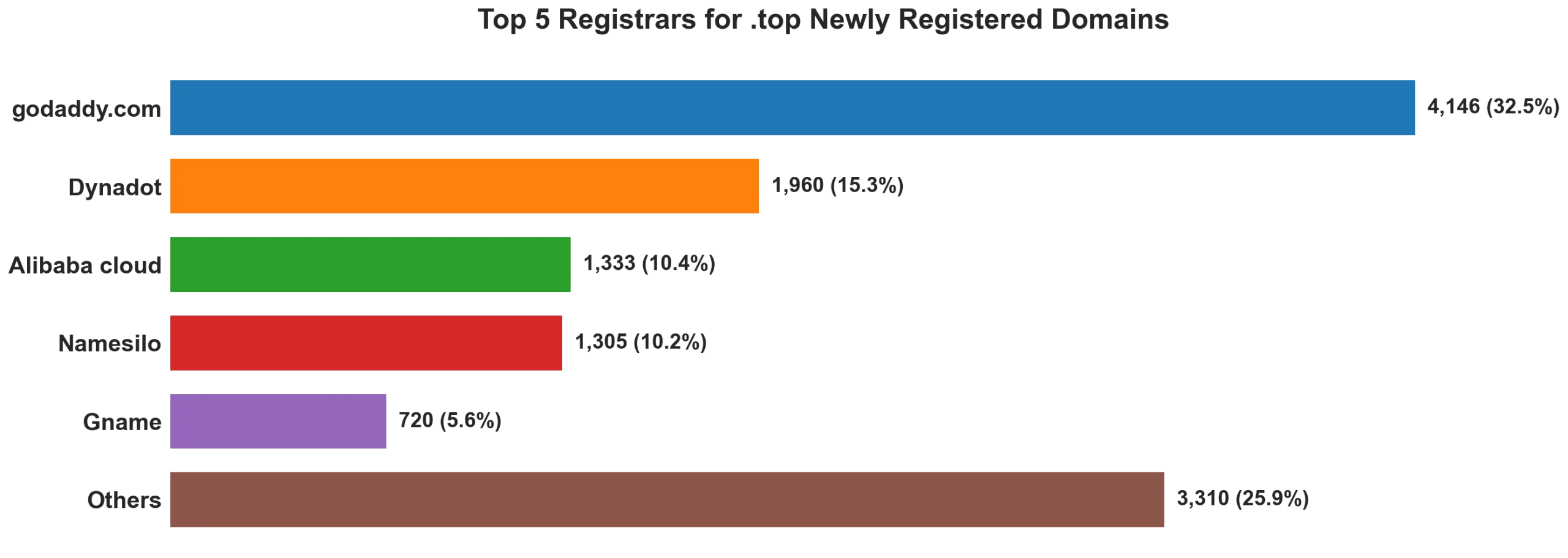 Top top 5 registrars for .2026 newly registered domains on Jul 23, 2026