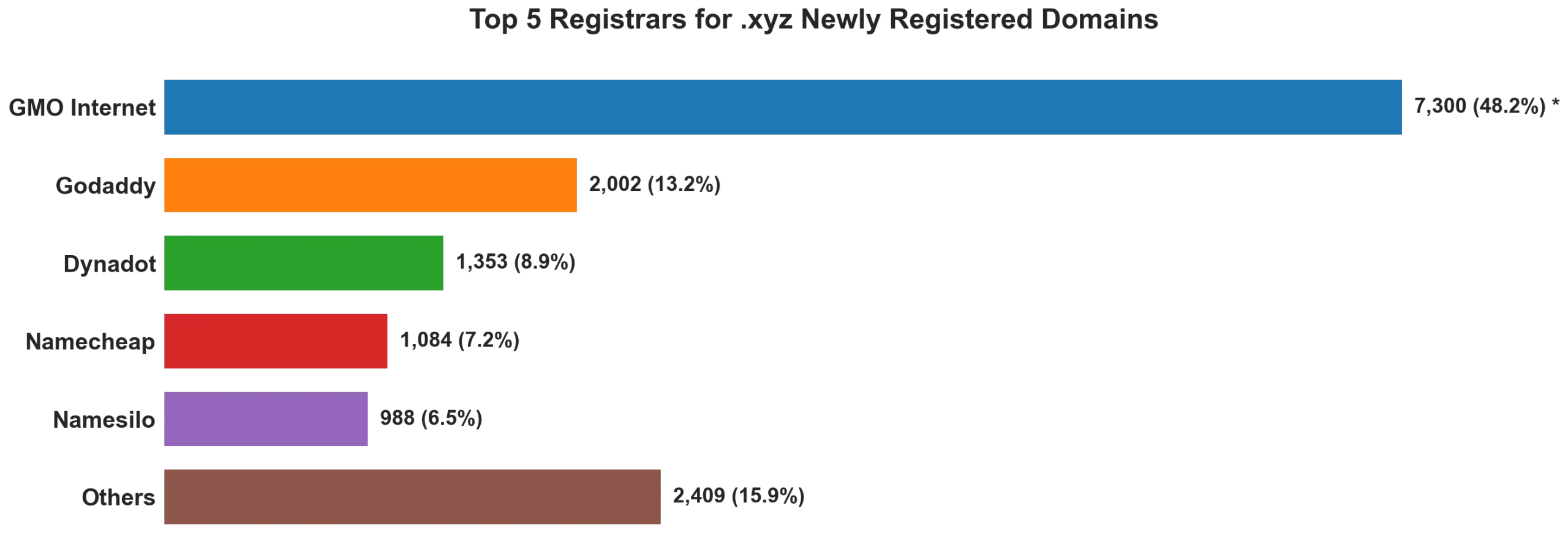 Top 5 registrars for .xyz newly registered domains on Jul 23, 2026