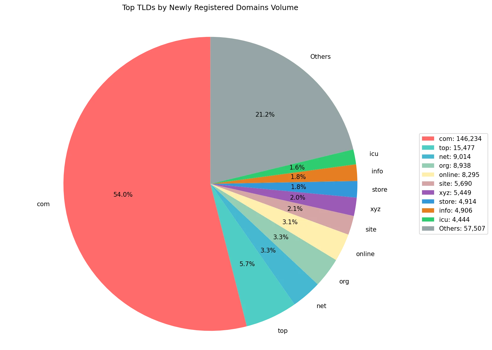 Top gTLDs by newly registered domains volume on Jul 24, 2026