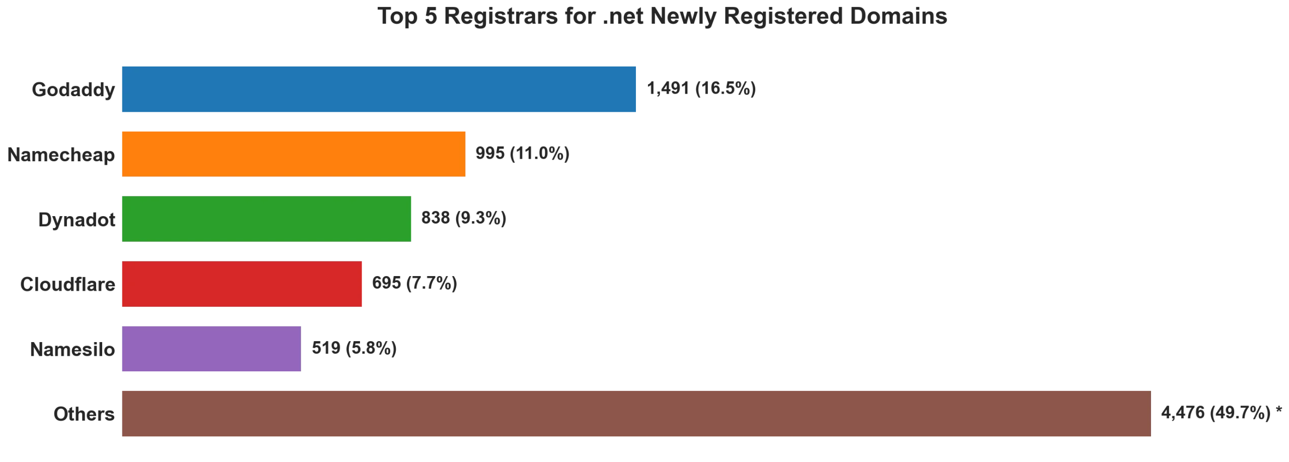 Top 5 registrars for .net newly registered domains on Jul 24, 2026