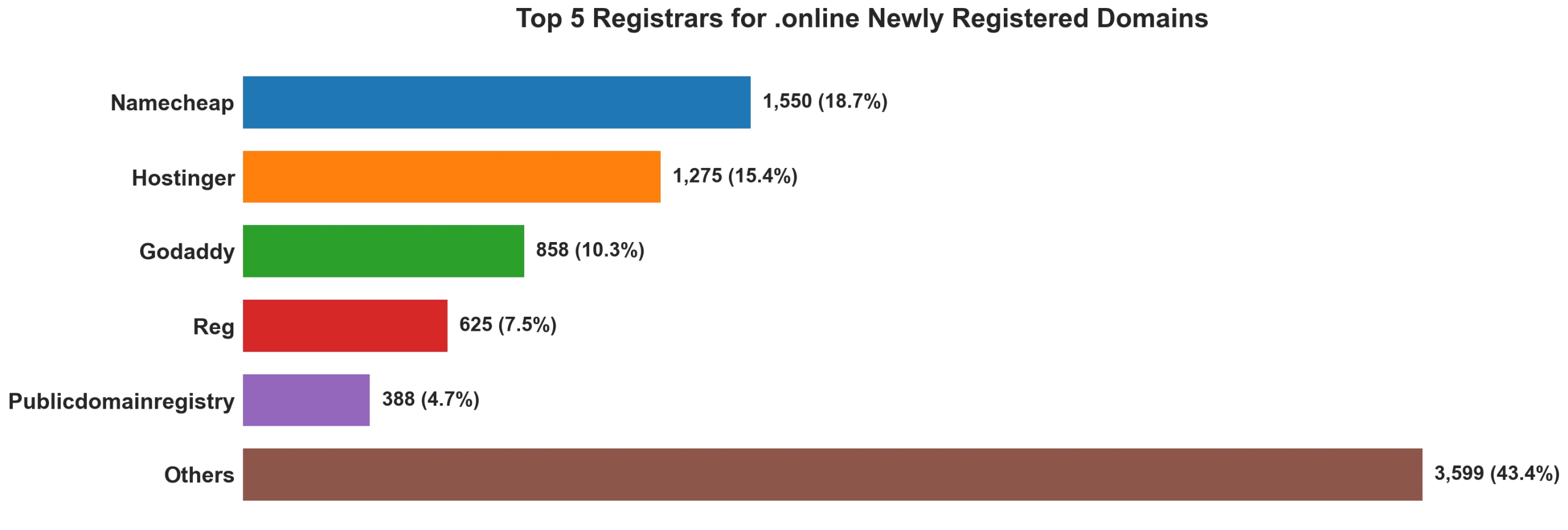 Top 5 registrars for .online newly registered domains on Jul 24, 2026