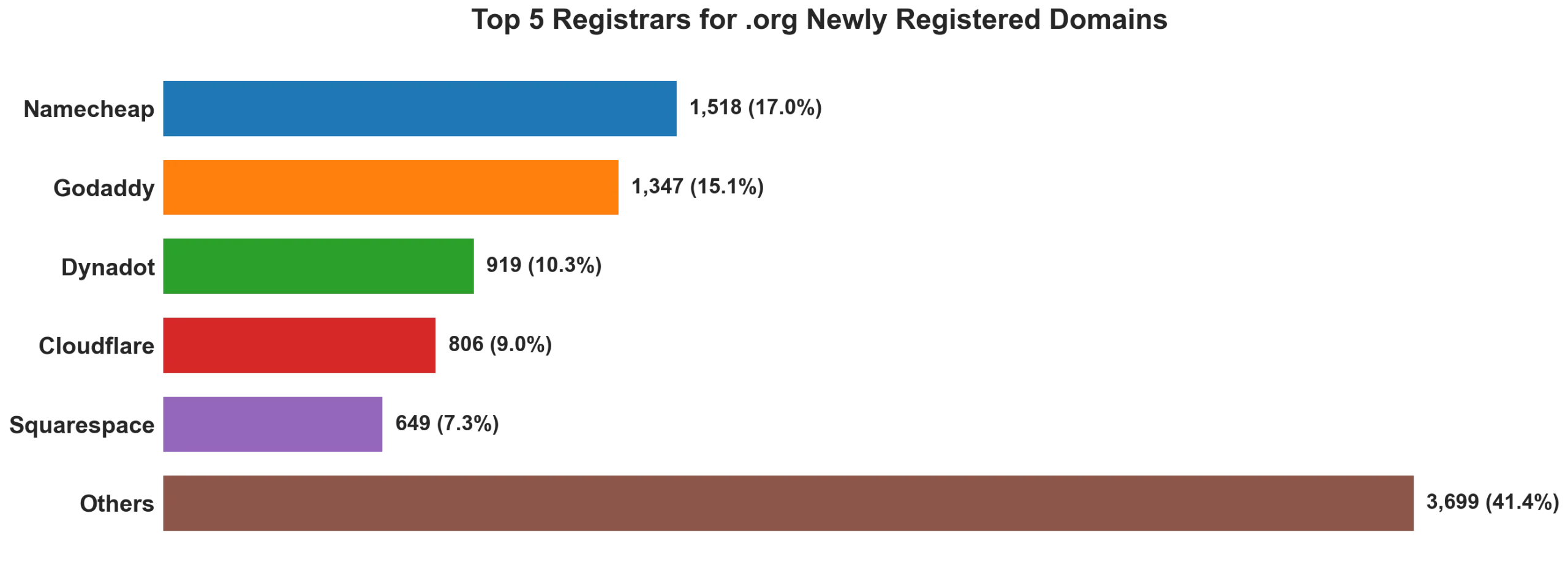 Top 5 registrars for .org newly registered domains on Jul 24, 2026