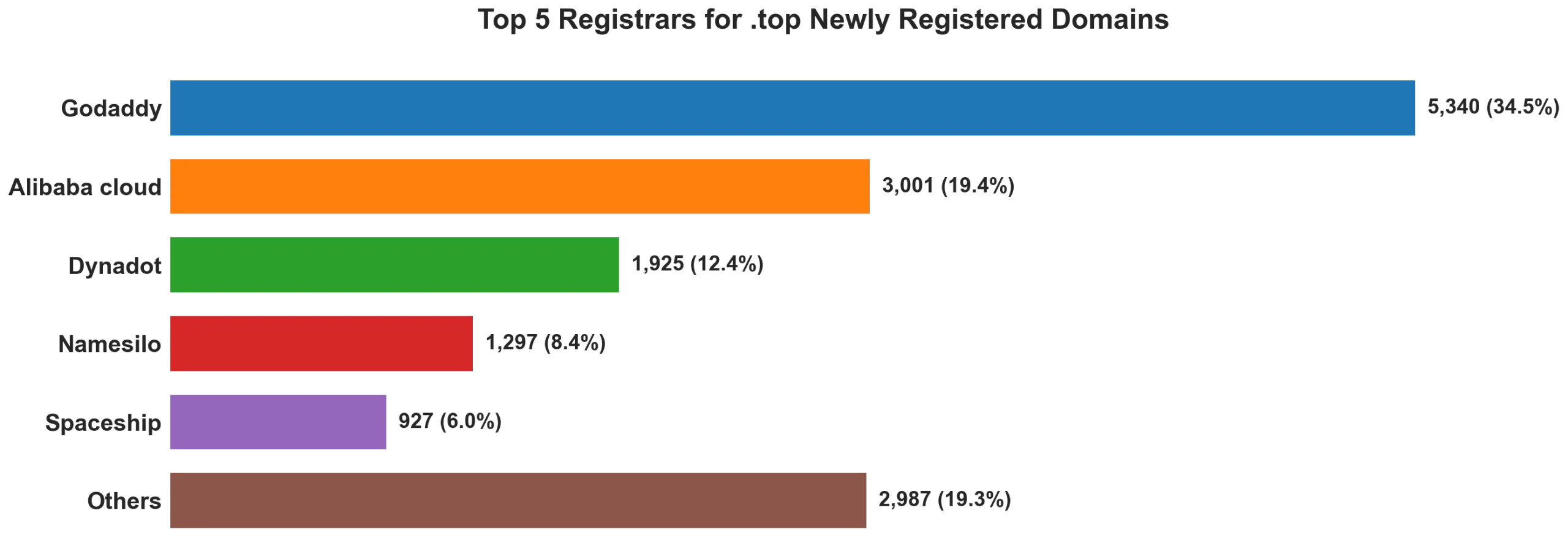 Top top 5 registrars for .2026 newly registered domains on Jul 24, 2026