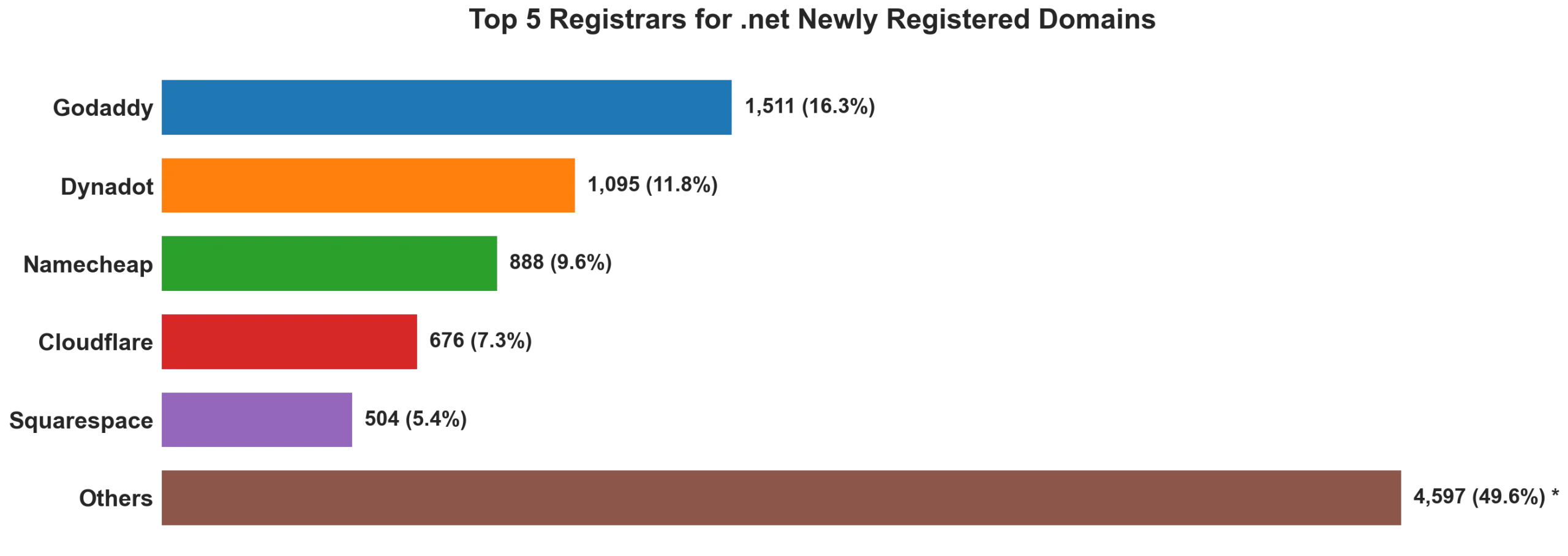 Top 5 registrars for .net newly registered domains on Jul 25, 2026