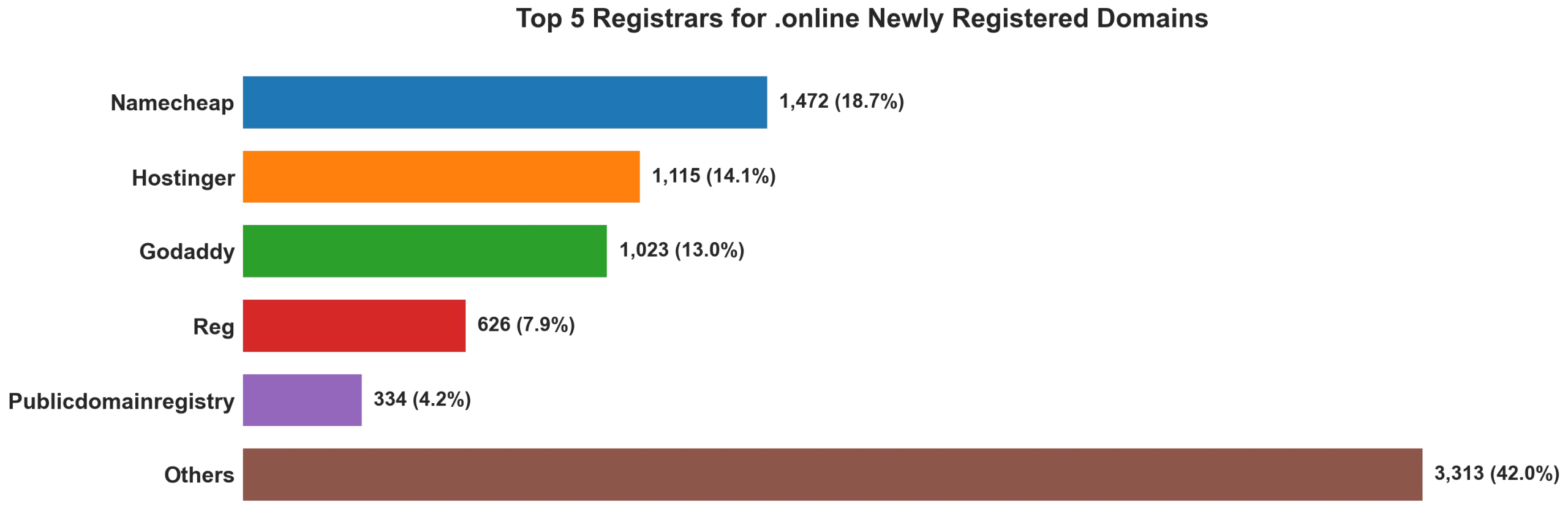 Top 5 registrars for .online newly registered domains on Jul 25, 2026