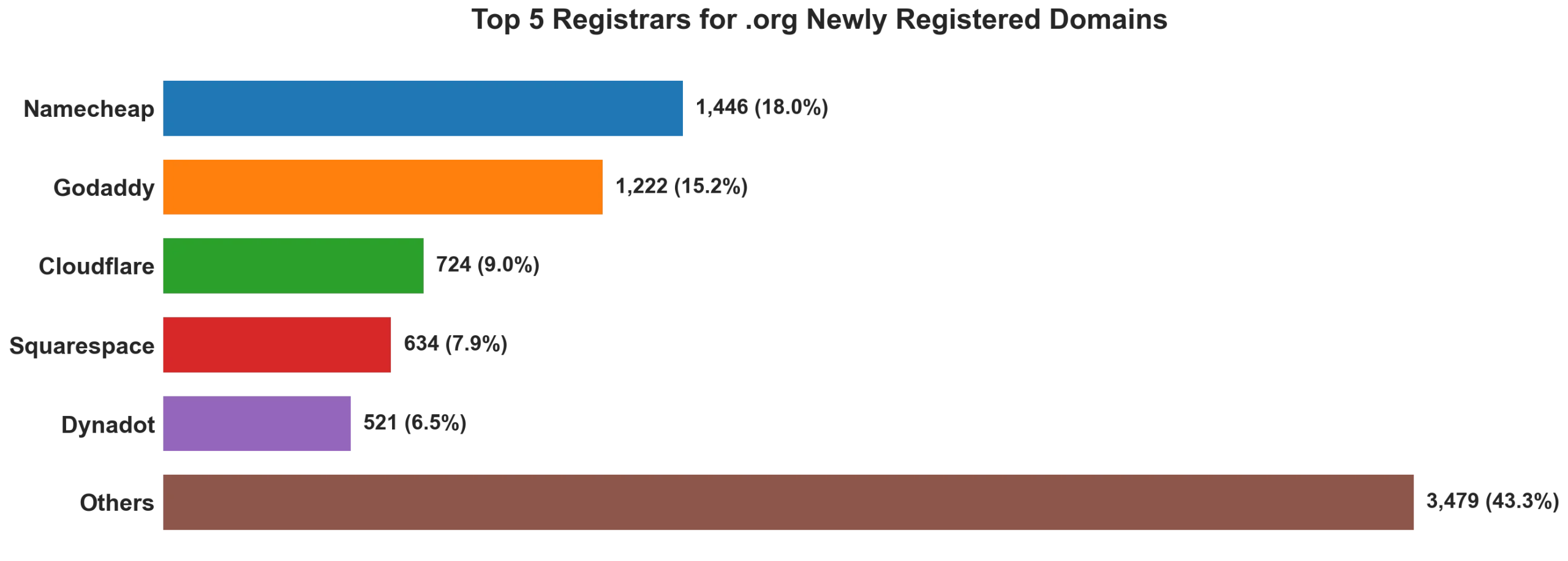 Top 5 registrars for .org newly registered domains on Jul 25, 2026