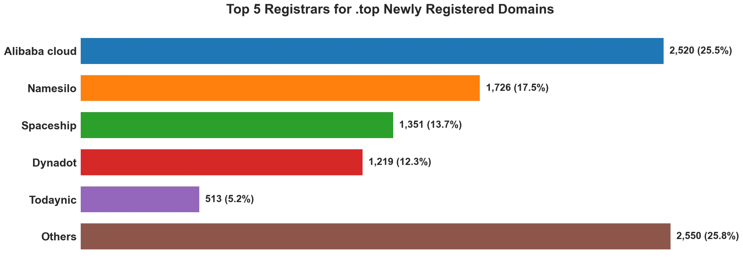Top top 5 registrars for .2026 newly registered domains on Jul 25, 2026