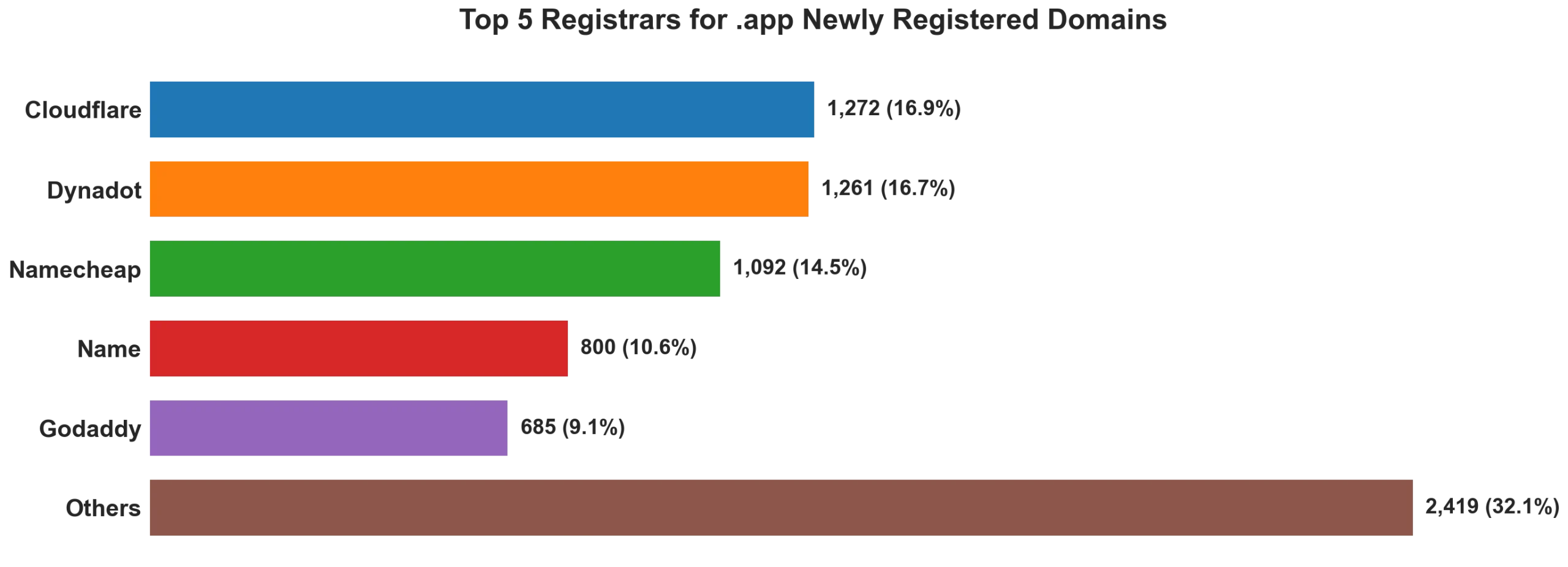 Top 5 registrars for .app newly registered domains on Jul 26, 2026