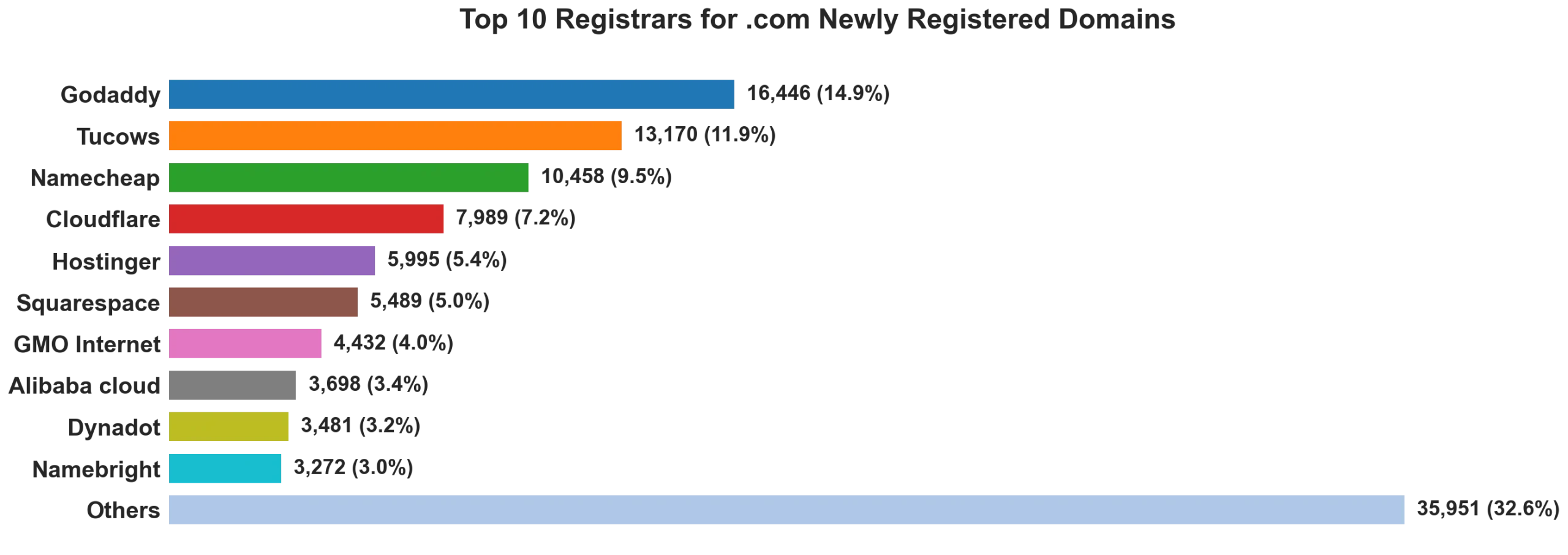 Top 10 registrars for .com newly registered domains on Jul 26, 2026