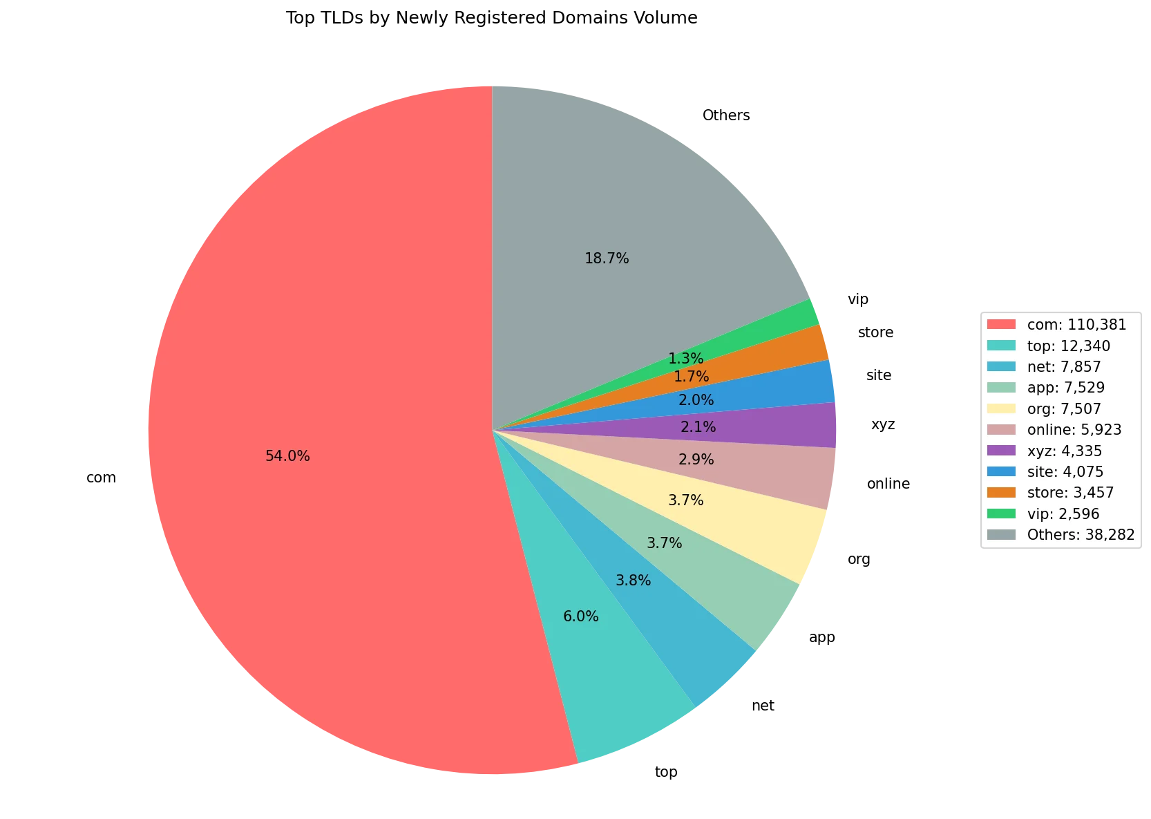 Top gTLDs by newly registered domains volume on Jul 26, 2026
