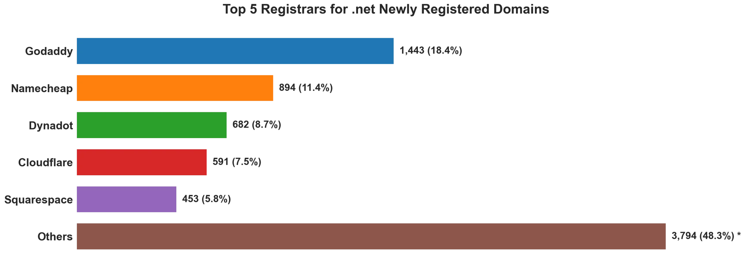 Top 5 registrars for .net newly registered domains on Jul 26, 2026