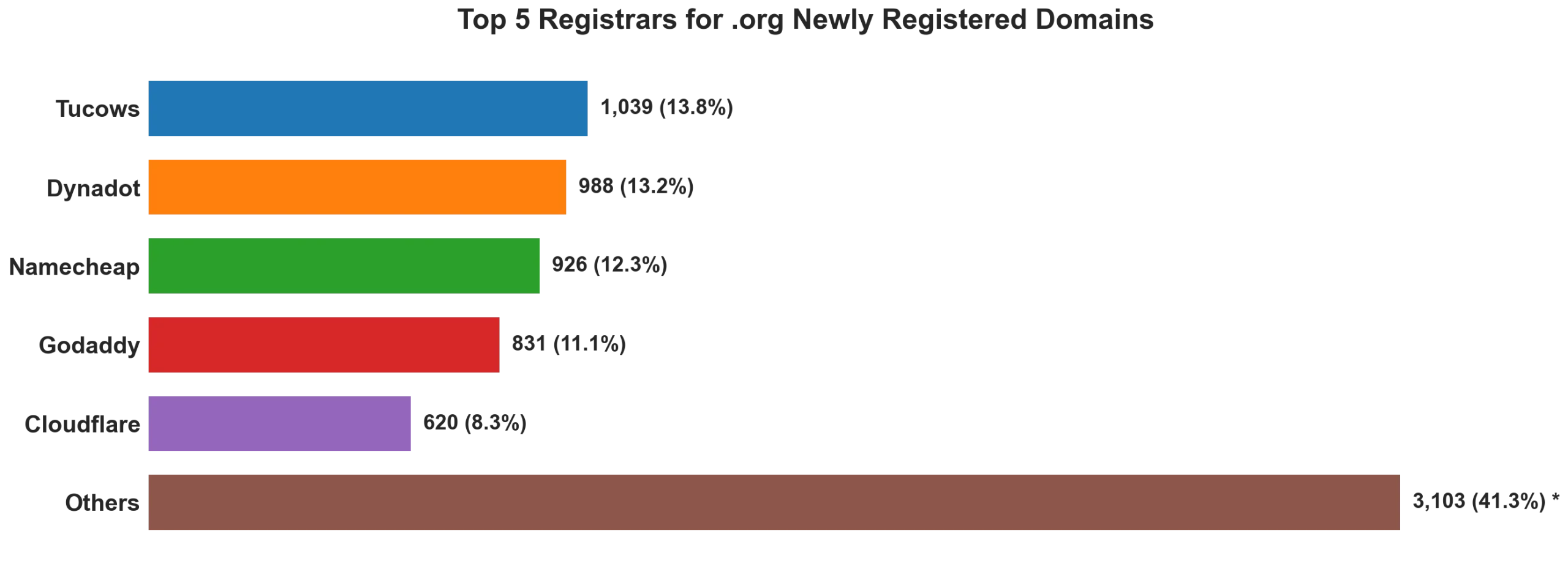 Top 5 registrars for .org newly registered domains on Jul 26, 2026