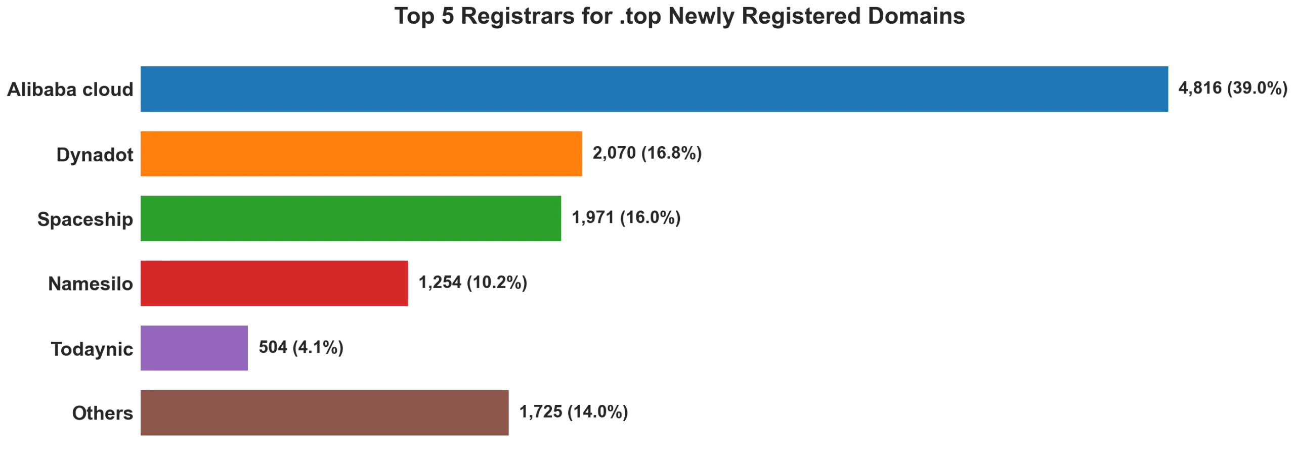Top top 5 registrars for .2026 newly registered domains on Jul 26, 2026