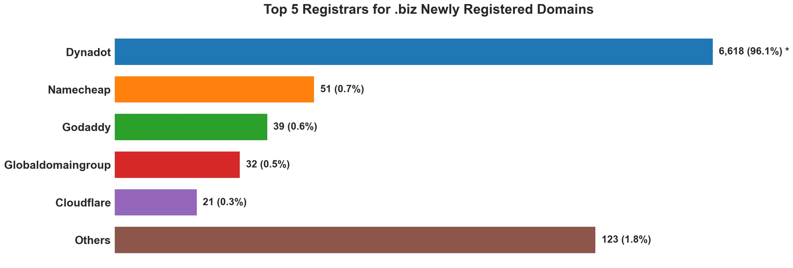 Top 5 registrars for .biz newly registered domains on Jul 27, 2026