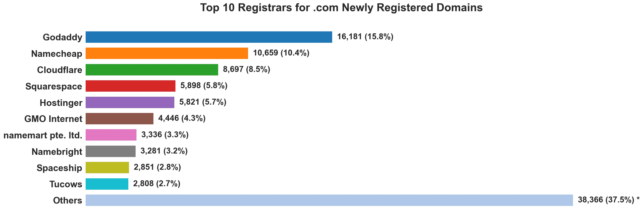 Top 10 registrars for .com newly registered domains on Jul 27, 2026