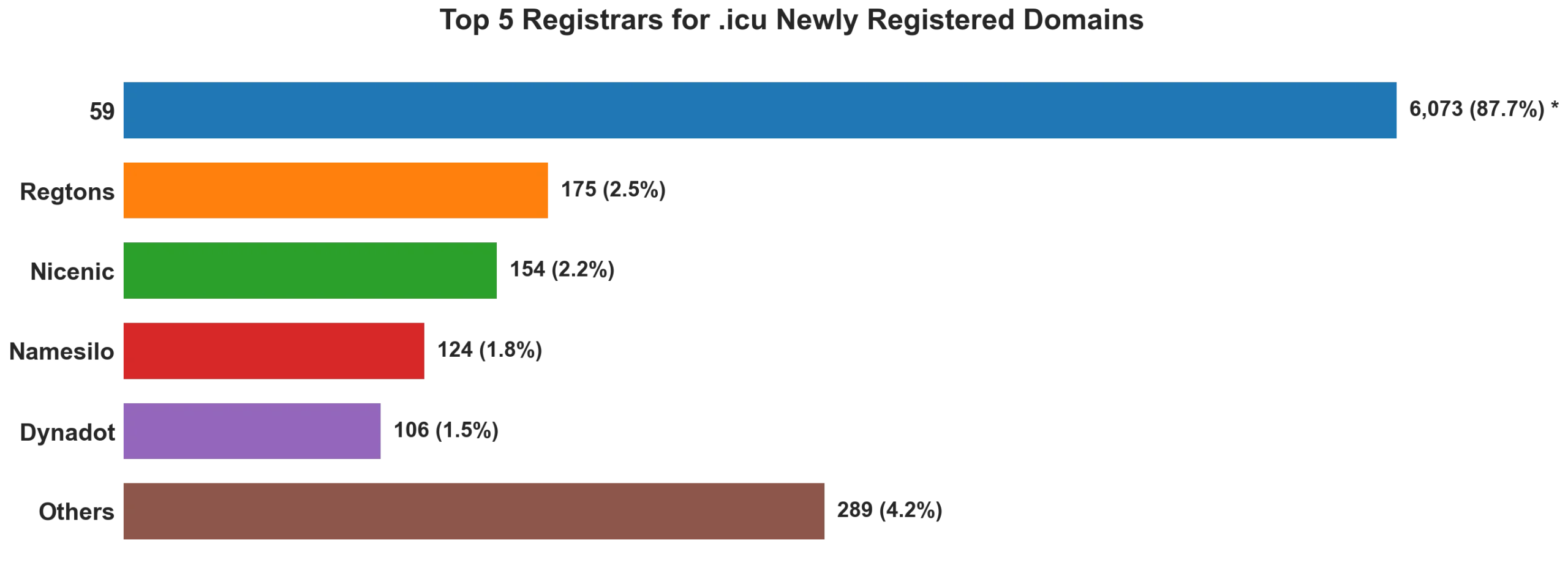 Top 5 registrars for .icu newly registered domains on Jul 27, 2026