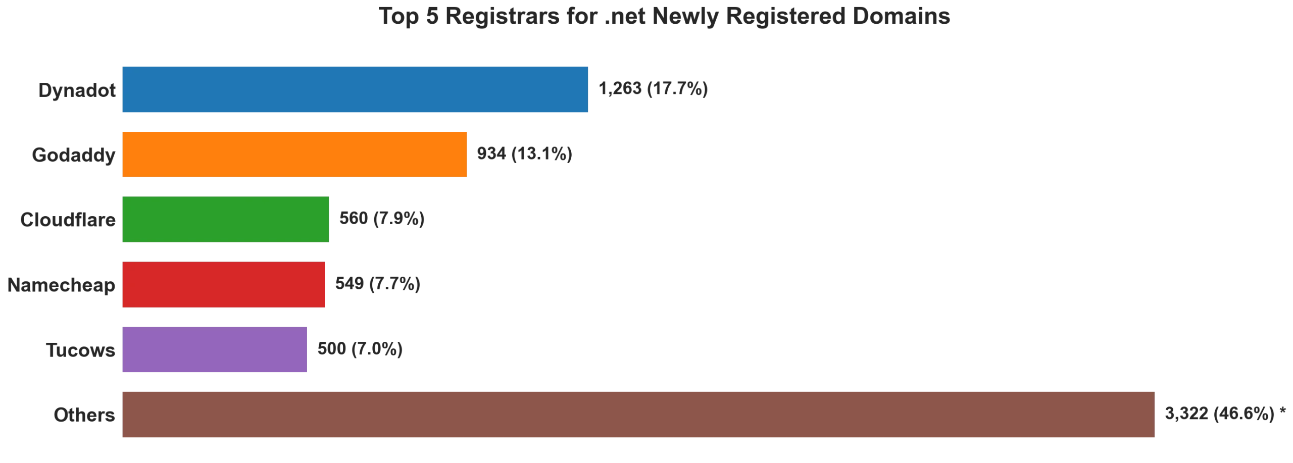 Top 5 registrars for .net newly registered domains on Jul 27, 2026