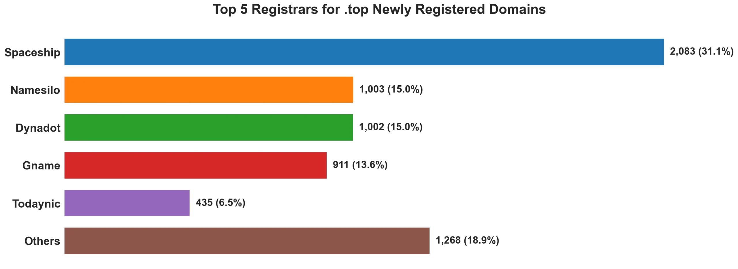Top top 5 registrars for .2026 newly registered domains on Jul 27, 2026
