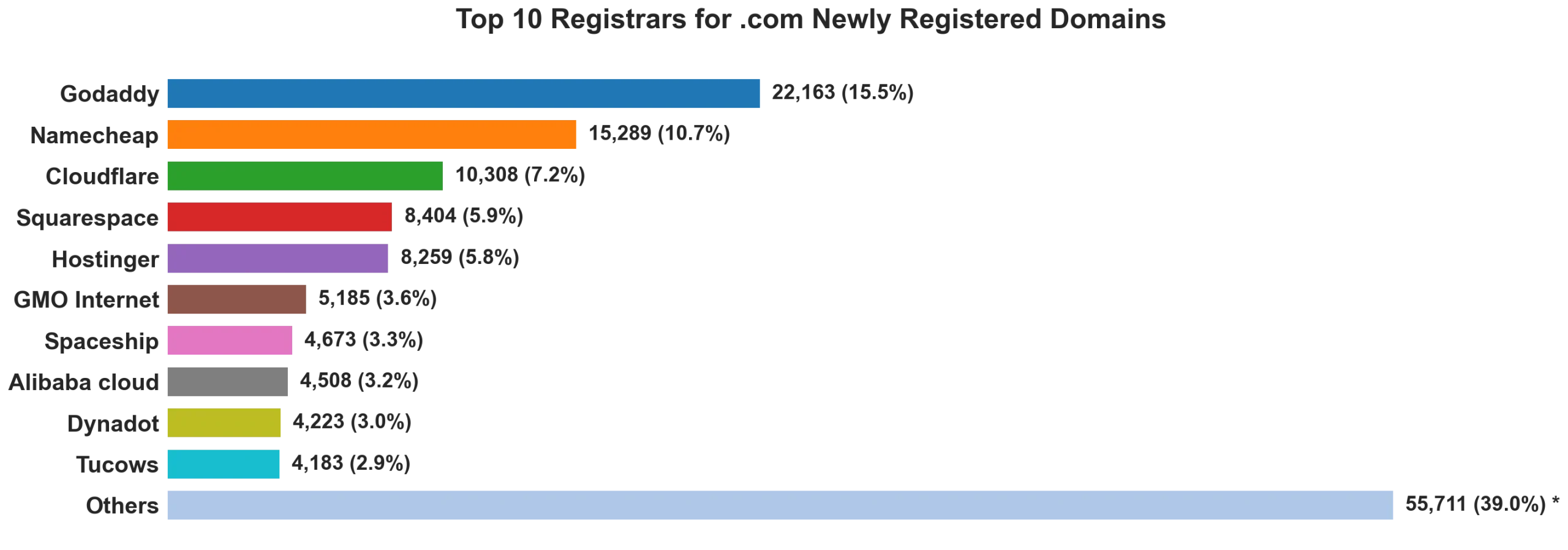 Top 10 registrars for .com newly registered domains on Jul 28, 2026