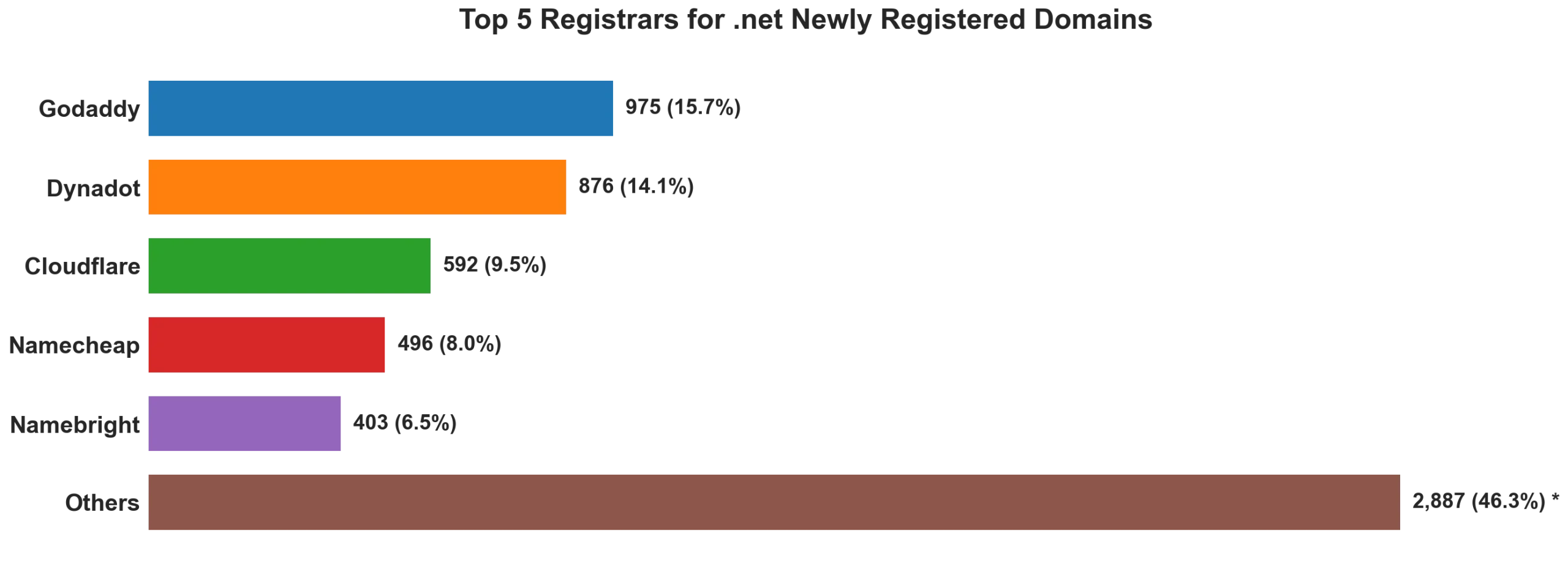 Top 5 registrars for .net newly registered domains on Jul 28, 2026